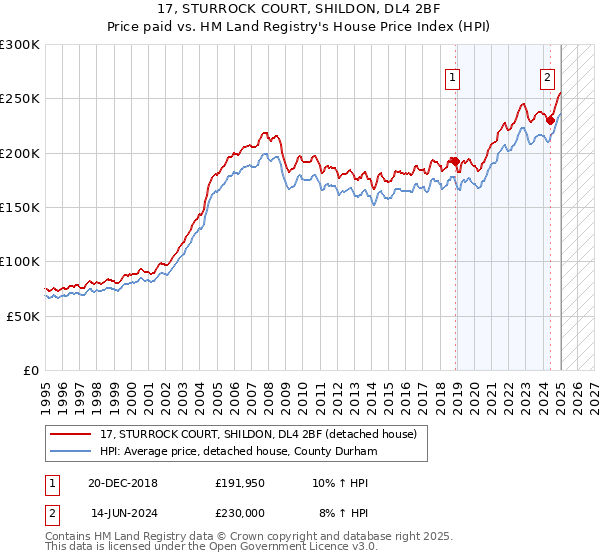17, STURROCK COURT, SHILDON, DL4 2BF: Price paid vs HM Land Registry's House Price Index