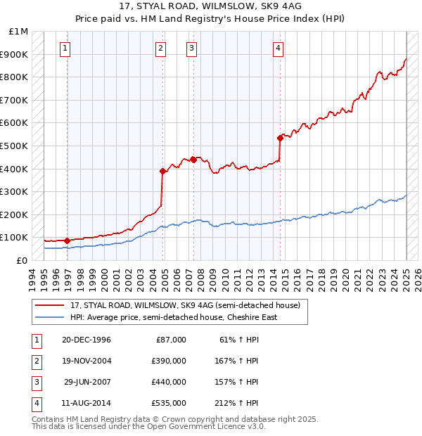 17, STYAL ROAD, WILMSLOW, SK9 4AG: Price paid vs HM Land Registry's House Price Index