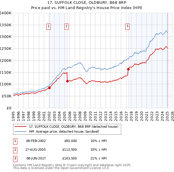 17, SUFFOLK CLOSE, OLDBURY, B68 8RP: Price paid vs HM Land Registry's House Price Index