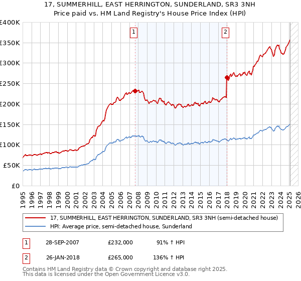 17, SUMMERHILL, EAST HERRINGTON, SUNDERLAND, SR3 3NH: Price paid vs HM Land Registry's House Price Index