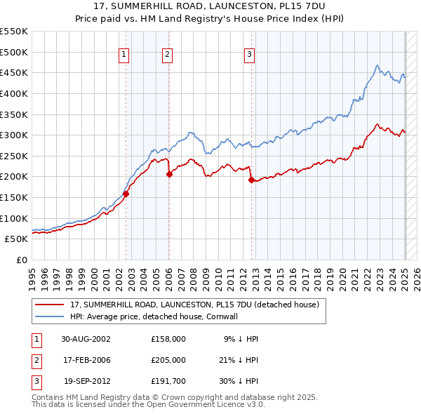 17, SUMMERHILL ROAD, LAUNCESTON, PL15 7DU: Price paid vs HM Land Registry's House Price Index