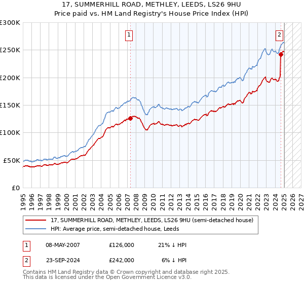 17, SUMMERHILL ROAD, METHLEY, LEEDS, LS26 9HU: Price paid vs HM Land Registry's House Price Index