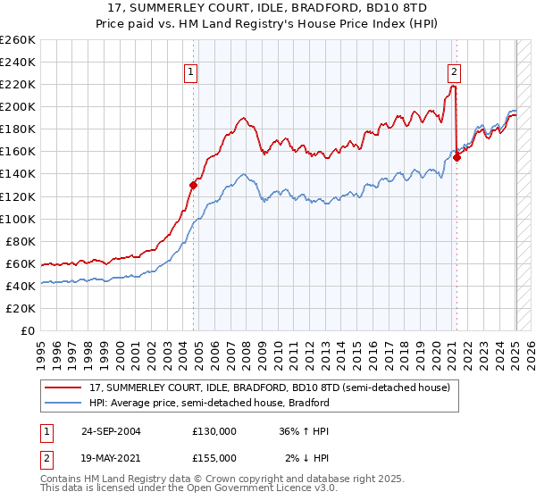 17, SUMMERLEY COURT, IDLE, BRADFORD, BD10 8TD: Price paid vs HM Land Registry's House Price Index