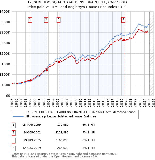 17, SUN LIDO SQUARE GARDENS, BRAINTREE, CM77 6GD: Price paid vs HM Land Registry's House Price Index