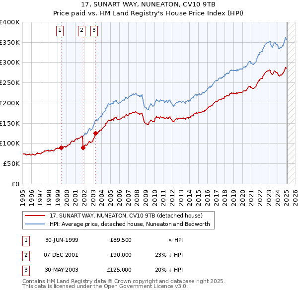 17, SUNART WAY, NUNEATON, CV10 9TB: Price paid vs HM Land Registry's House Price Index
