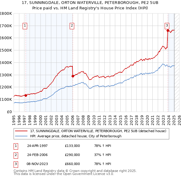 17, SUNNINGDALE, ORTON WATERVILLE, PETERBOROUGH, PE2 5UB: Price paid vs HM Land Registry's House Price Index