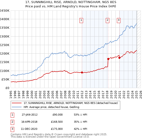 17, SUNNINGHILL RISE, ARNOLD, NOTTINGHAM, NG5 8ES: Price paid vs HM Land Registry's House Price Index