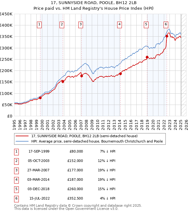 17, SUNNYSIDE ROAD, POOLE, BH12 2LB: Price paid vs HM Land Registry's House Price Index