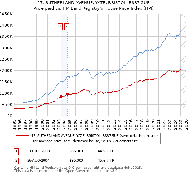 17, SUTHERLAND AVENUE, YATE, BRISTOL, BS37 5UE: Price paid vs HM Land Registry's House Price Index