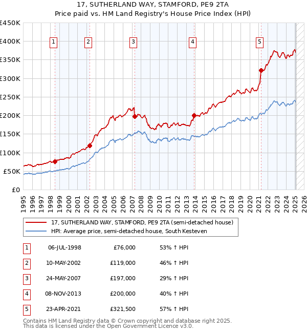 17, SUTHERLAND WAY, STAMFORD, PE9 2TA: Price paid vs HM Land Registry's House Price Index