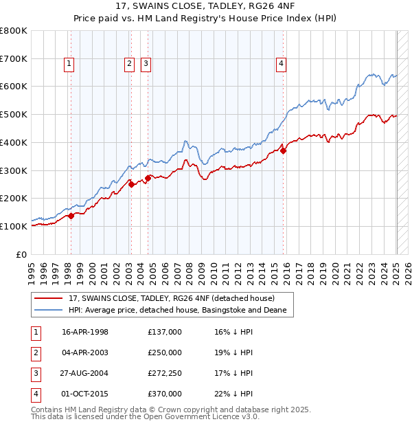 17, SWAINS CLOSE, TADLEY, RG26 4NF: Price paid vs HM Land Registry's House Price Index