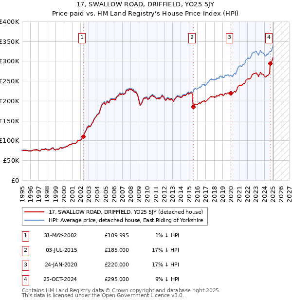 17, SWALLOW ROAD, DRIFFIELD, YO25 5JY: Price paid vs HM Land Registry's House Price Index