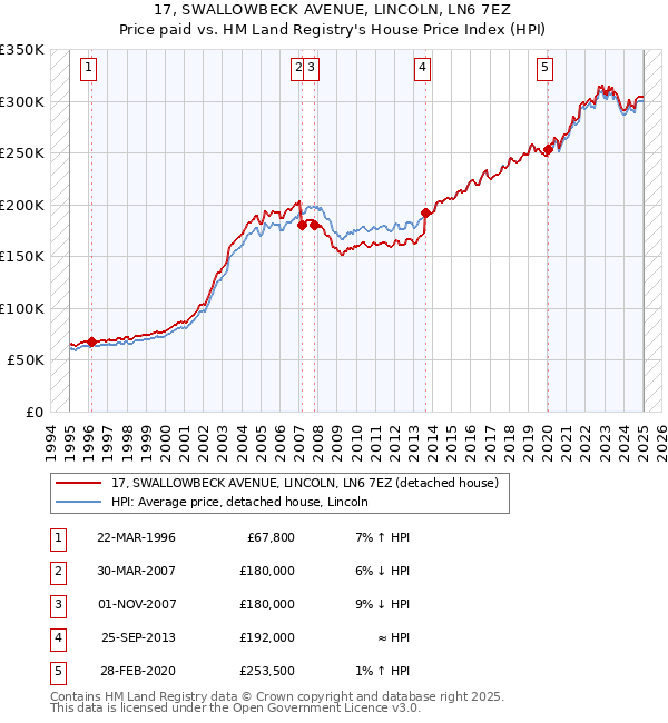 17, SWALLOWBECK AVENUE, LINCOLN, LN6 7EZ: Price paid vs HM Land Registry's House Price Index
