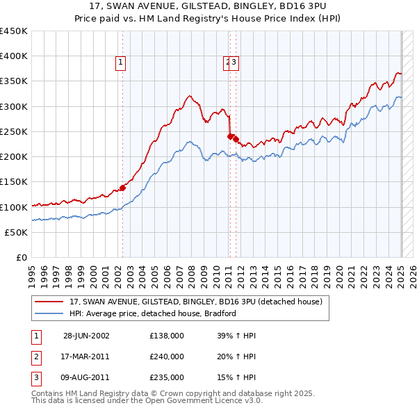 17, SWAN AVENUE, GILSTEAD, BINGLEY, BD16 3PU: Price paid vs HM Land Registry's House Price Index