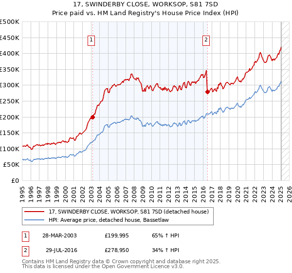 17, SWINDERBY CLOSE, WORKSOP, S81 7SD: Price paid vs HM Land Registry's House Price Index