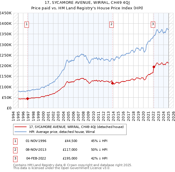 17, SYCAMORE AVENUE, WIRRAL, CH49 4QJ: Price paid vs HM Land Registry's House Price Index