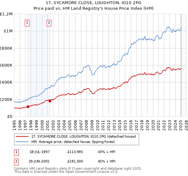 17, SYCAMORE CLOSE, LOUGHTON, IG10 2PG: Price paid vs HM Land Registry's House Price Index