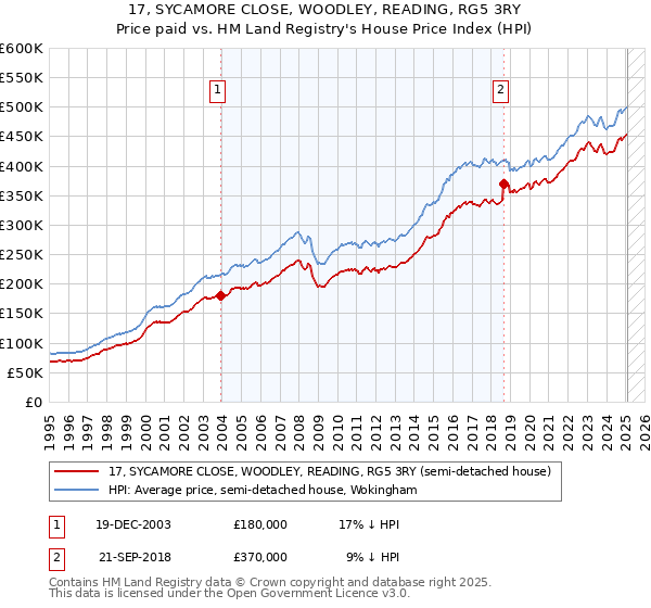 17, SYCAMORE CLOSE, WOODLEY, READING, RG5 3RY: Price paid vs HM Land Registry's House Price Index