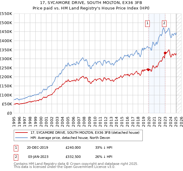 17, SYCAMORE DRIVE, SOUTH MOLTON, EX36 3FB: Price paid vs HM Land Registry's House Price Index