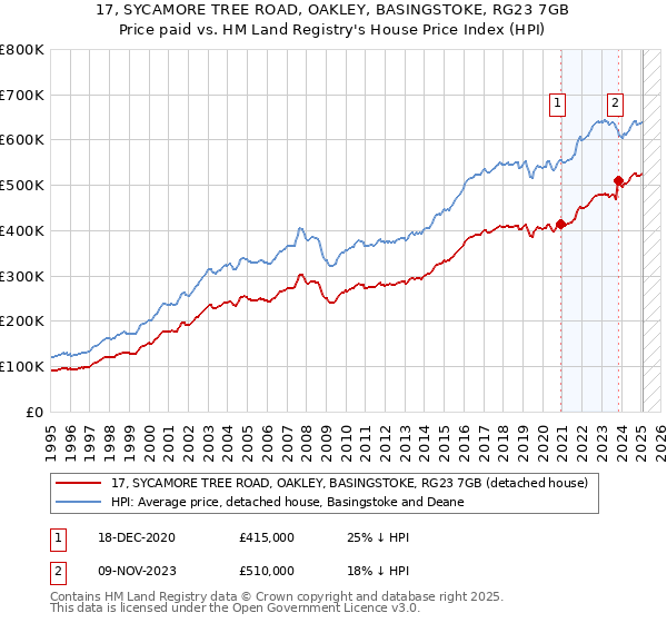 17, SYCAMORE TREE ROAD, OAKLEY, BASINGSTOKE, RG23 7GB: Price paid vs HM Land Registry's House Price Index