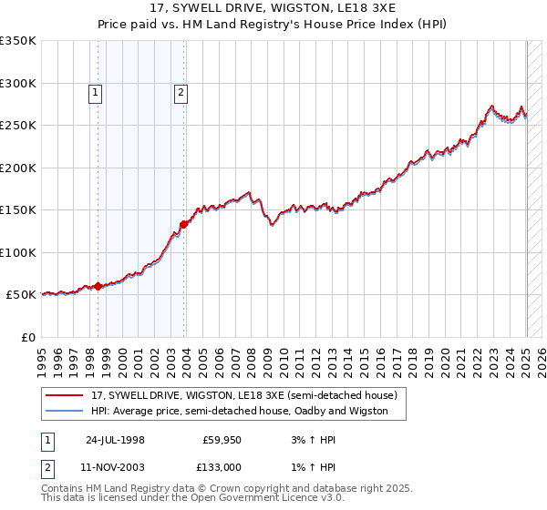 17, SYWELL DRIVE, WIGSTON, LE18 3XE: Price paid vs HM Land Registry's House Price Index