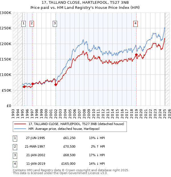 17, TALLAND CLOSE, HARTLEPOOL, TS27 3NB: Price paid vs HM Land Registry's House Price Index