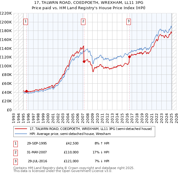 17, TALWRN ROAD, COEDPOETH, WREXHAM, LL11 3PG: Price paid vs HM Land Registry's House Price Index