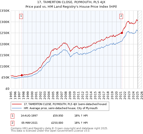 17, TAMERTON CLOSE, PLYMOUTH, PL5 4JX: Price paid vs HM Land Registry's House Price Index