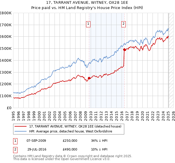 17, TARRANT AVENUE, WITNEY, OX28 1EE: Price paid vs HM Land Registry's House Price Index
