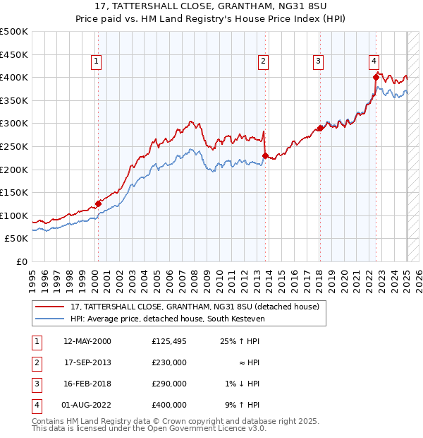17, TATTERSHALL CLOSE, GRANTHAM, NG31 8SU: Price paid vs HM Land Registry's House Price Index