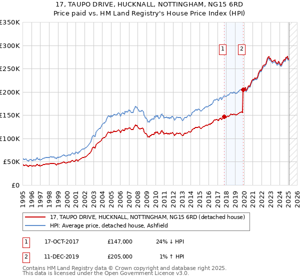 17, TAUPO DRIVE, HUCKNALL, NOTTINGHAM, NG15 6RD: Price paid vs HM Land Registry's House Price Index