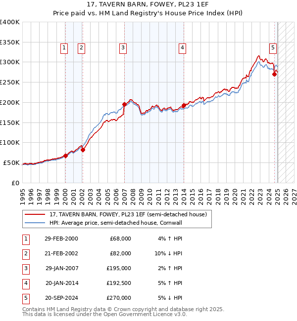 17, TAVERN BARN, FOWEY, PL23 1EF: Price paid vs HM Land Registry's House Price Index