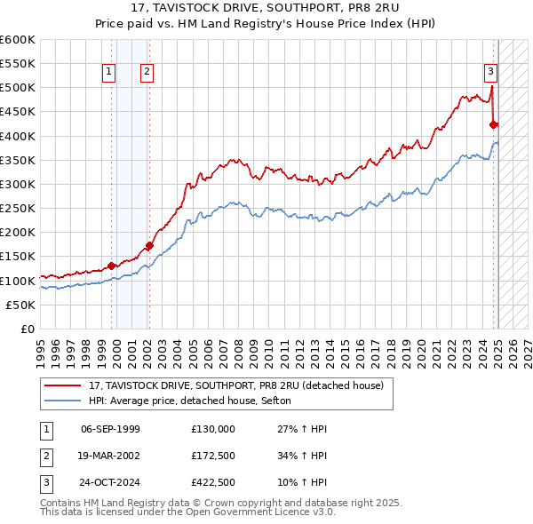 17, TAVISTOCK DRIVE, SOUTHPORT, PR8 2RU: Price paid vs HM Land Registry's House Price Index