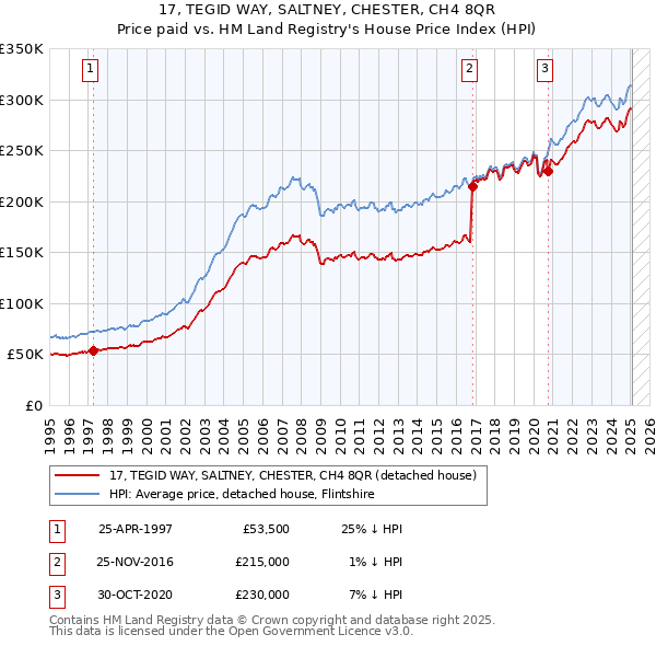 17, TEGID WAY, SALTNEY, CHESTER, CH4 8QR: Price paid vs HM Land Registry's House Price Index