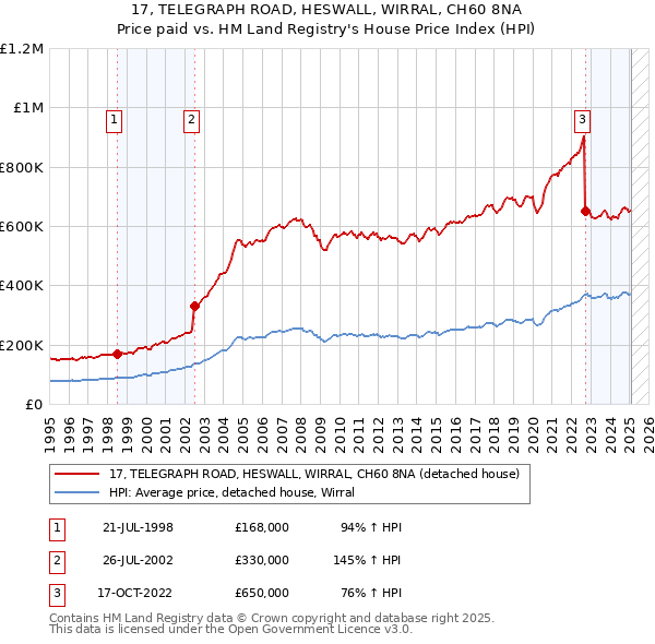 17, TELEGRAPH ROAD, HESWALL, WIRRAL, CH60 8NA: Price paid vs HM Land Registry's House Price Index