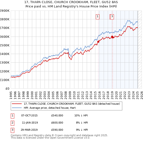 17, THAPA CLOSE, CHURCH CROOKHAM, FLEET, GU52 8AS: Price paid vs HM Land Registry's House Price Index