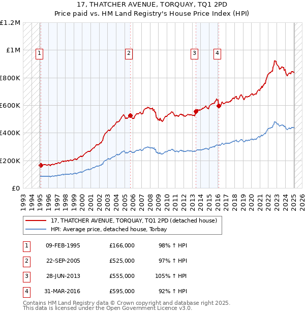 17, THATCHER AVENUE, TORQUAY, TQ1 2PD: Price paid vs HM Land Registry's House Price Index