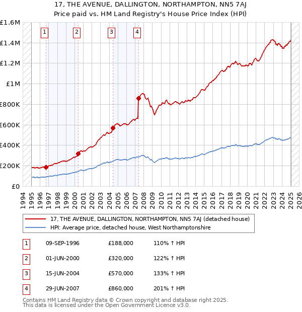 17, THE AVENUE, DALLINGTON, NORTHAMPTON, NN5 7AJ: Price paid vs HM Land Registry's House Price Index