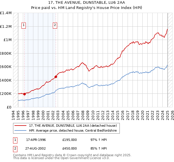 17, THE AVENUE, DUNSTABLE, LU6 2AA: Price paid vs HM Land Registry's House Price Index