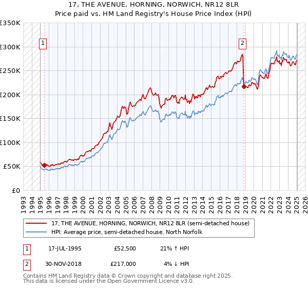 17, THE AVENUE, HORNING, NORWICH, NR12 8LR: Price paid vs HM Land Registry's House Price Index