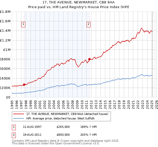 17, THE AVENUE, NEWMARKET, CB8 9AA: Price paid vs HM Land Registry's House Price Index