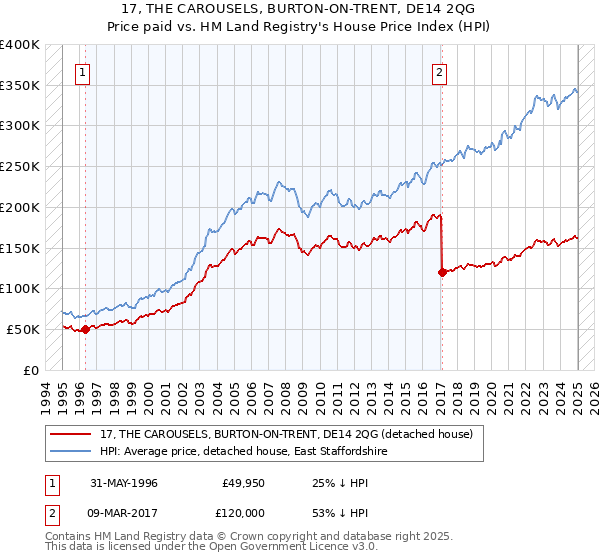 17, THE CAROUSELS, BURTON-ON-TRENT, DE14 2QG: Price paid vs HM Land Registry's House Price Index