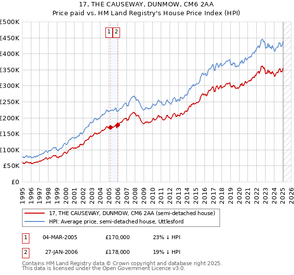 17, THE CAUSEWAY, DUNMOW, CM6 2AA: Price paid vs HM Land Registry's House Price Index