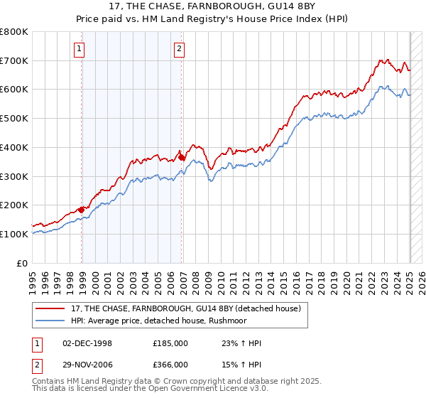 17, THE CHASE, FARNBOROUGH, GU14 8BY: Price paid vs HM Land Registry's House Price Index