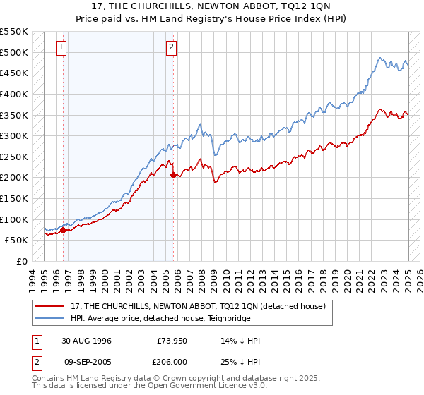17, THE CHURCHILLS, NEWTON ABBOT, TQ12 1QN: Price paid vs HM Land Registry's House Price Index