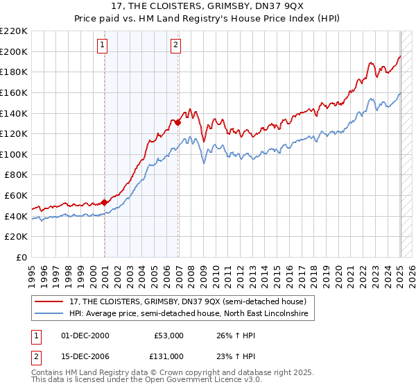 17, THE CLOISTERS, GRIMSBY, DN37 9QX: Price paid vs HM Land Registry's House Price Index