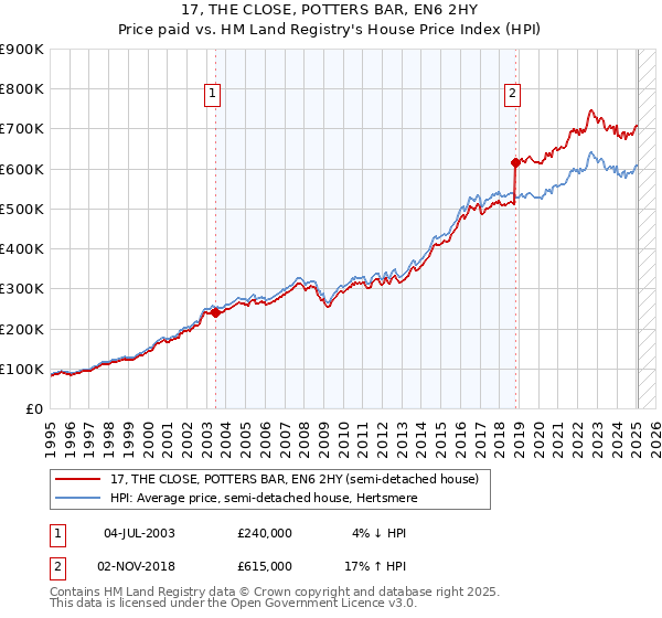 17, THE CLOSE, POTTERS BAR, EN6 2HY: Price paid vs HM Land Registry's House Price Index