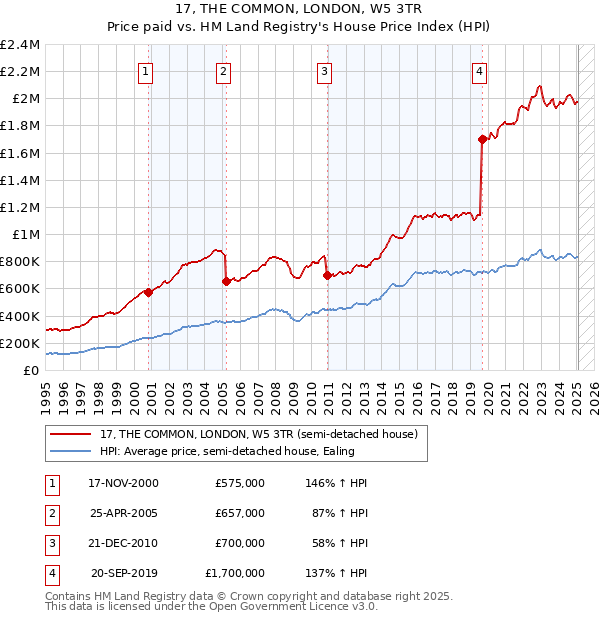 17, THE COMMON, LONDON, W5 3TR: Price paid vs HM Land Registry's House Price Index