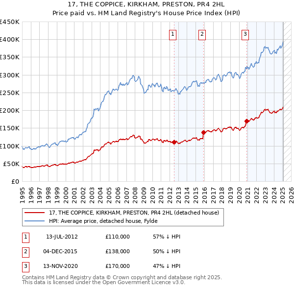 17, THE COPPICE, KIRKHAM, PRESTON, PR4 2HL: Price paid vs HM Land Registry's House Price Index