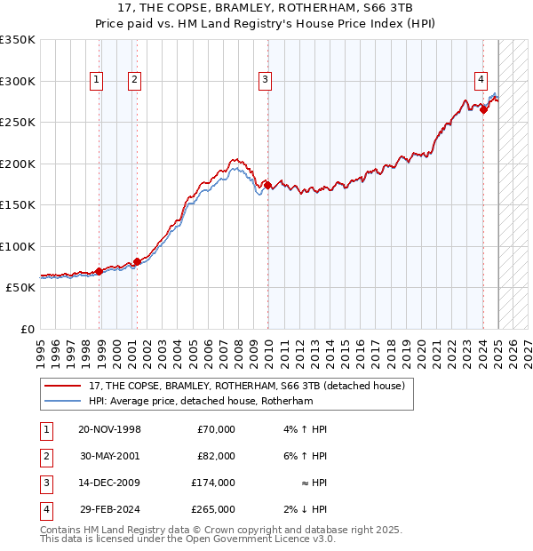 17, THE COPSE, BRAMLEY, ROTHERHAM, S66 3TB: Price paid vs HM Land Registry's House Price Index